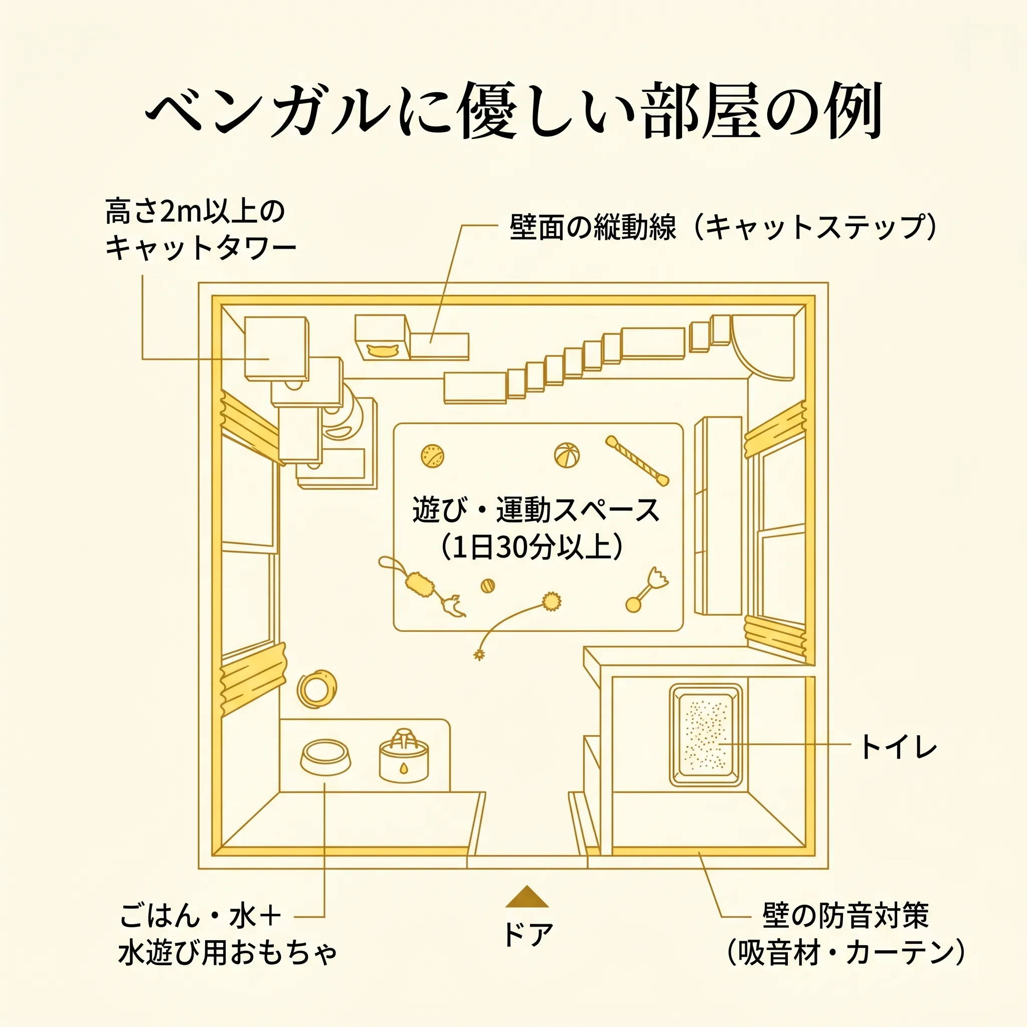 ベンガルに優しいお部屋の見取り図(俯瞰/キャットタワー・縦動線・防音配慮の配置例)