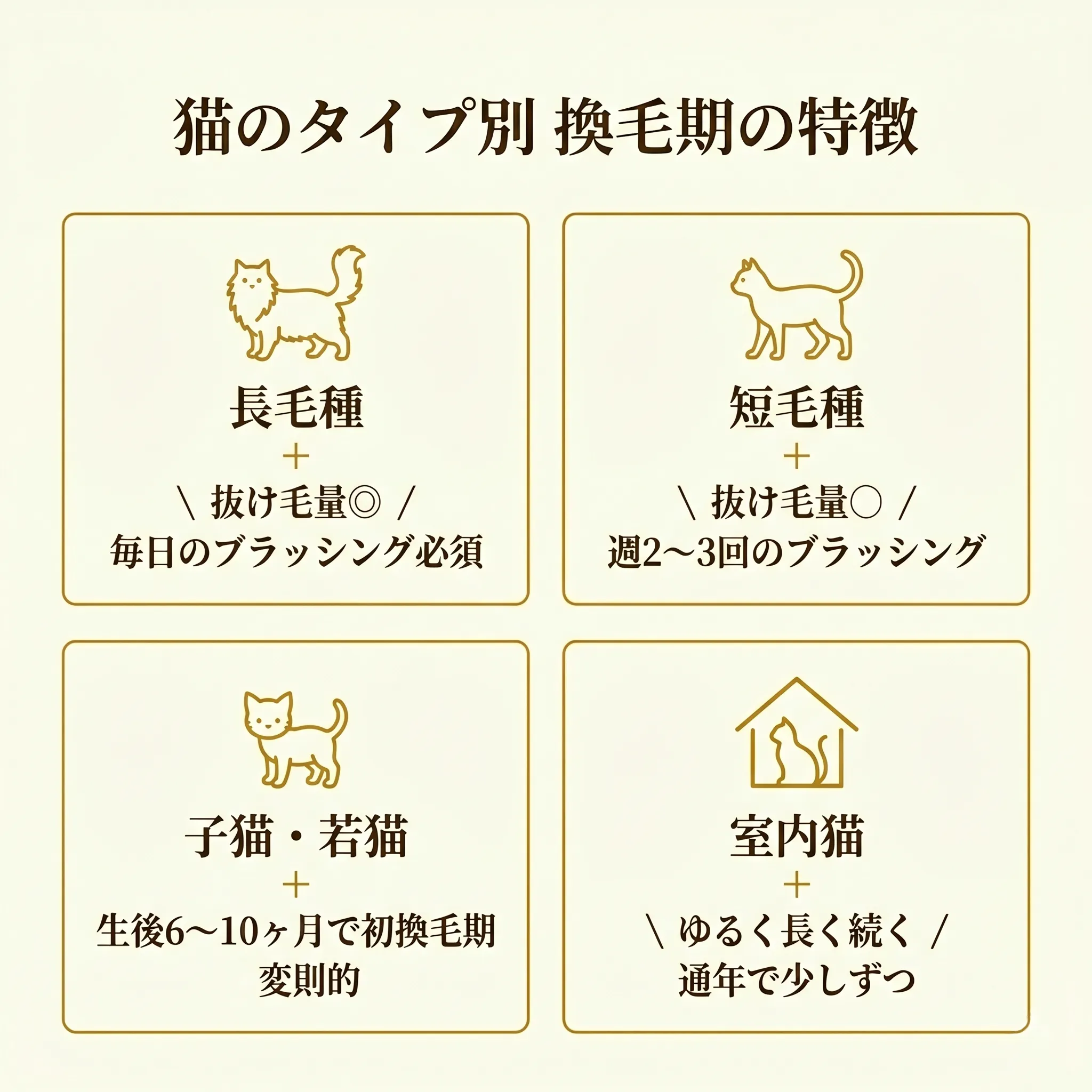 猫の毛タイプ別(長毛・短毛・ダブルコート・シングルコート)の換毛期の特徴インフォグラフィック