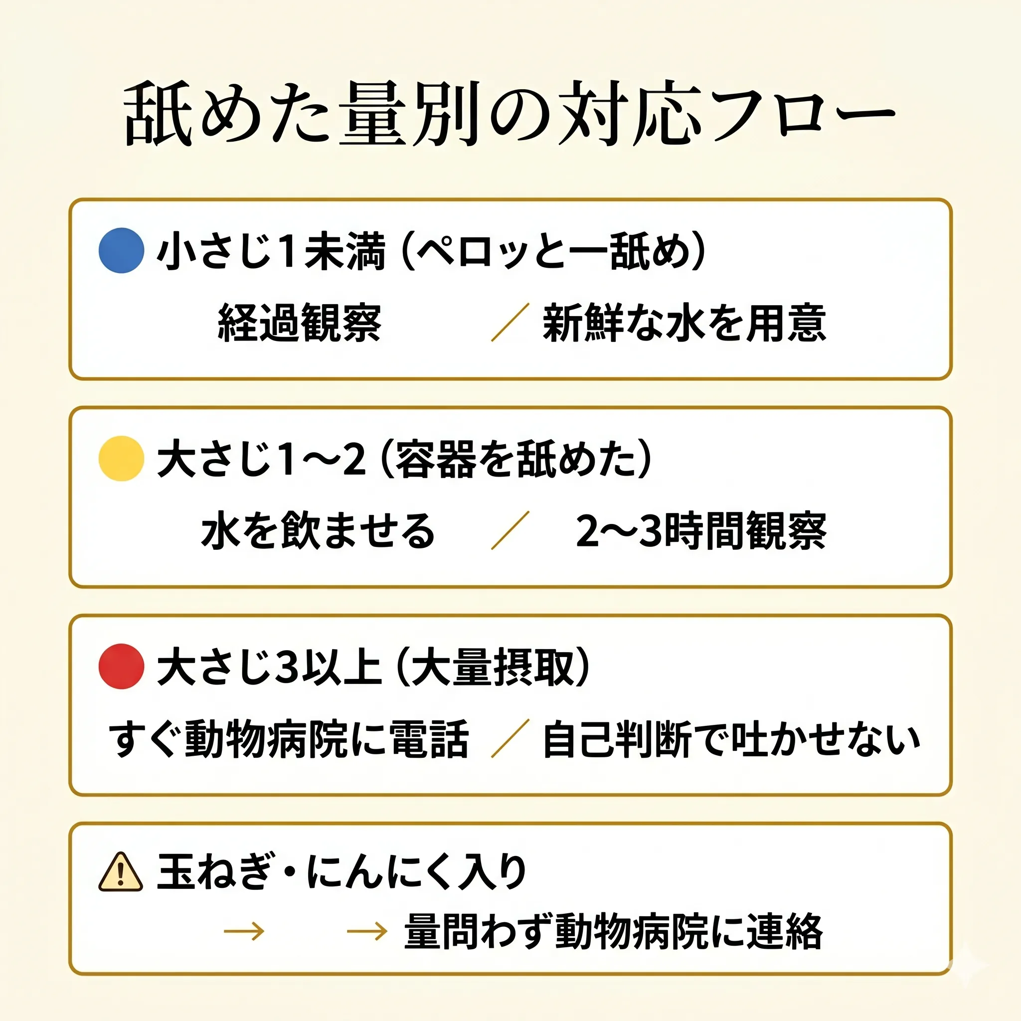 舐めた量別の対応フローチャート(小さじ1未満・大さじ1以上・玉ねぎ入り)