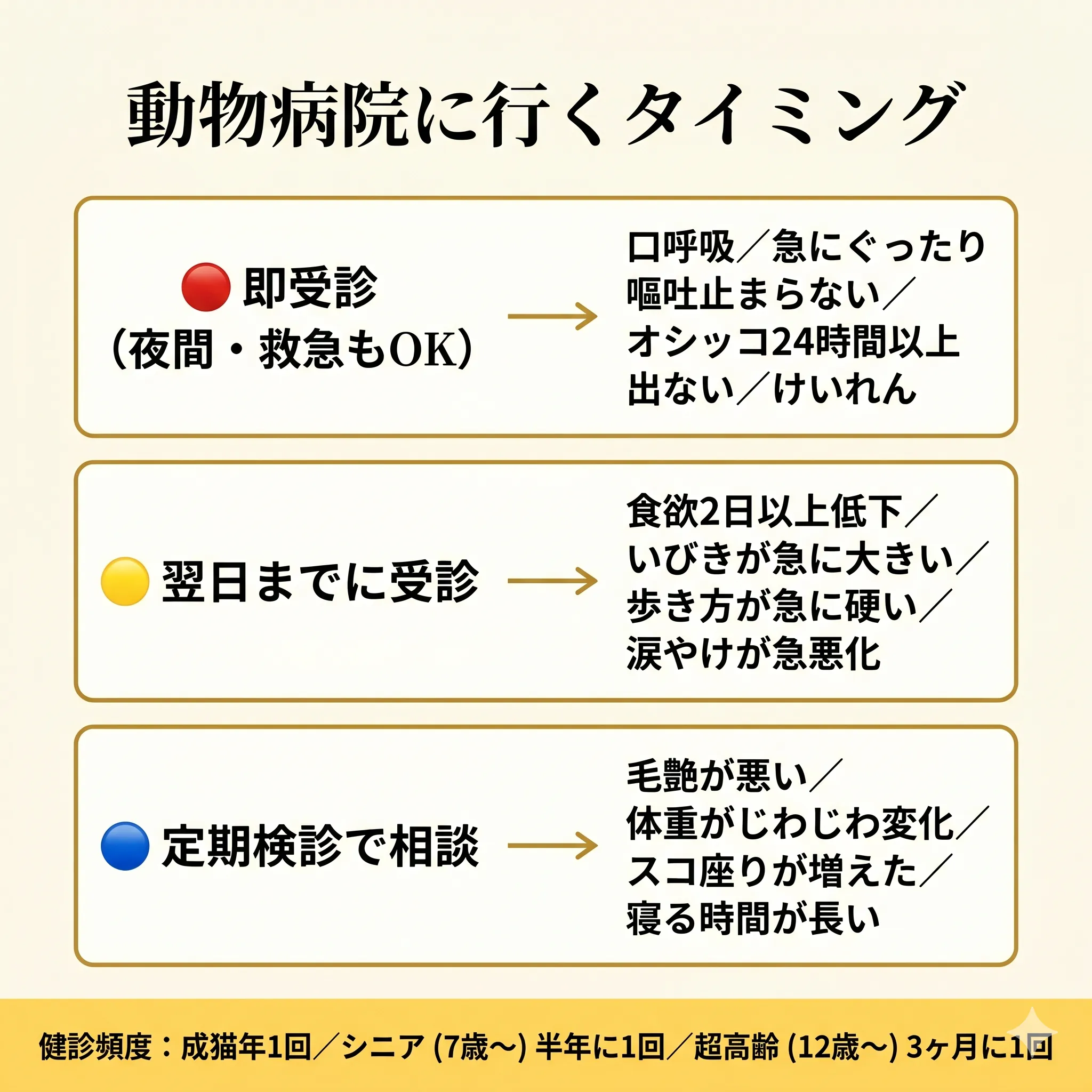 動物病院に行くタイミング判断フローチャート(緊急度別)