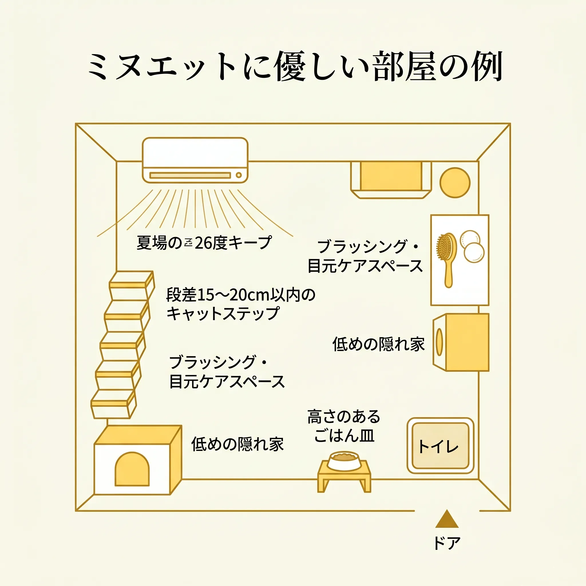 ミヌエットに優しいお部屋の見取り図（俯瞰／涼しい場所・低段差ステップ・ケア用品の配置例）