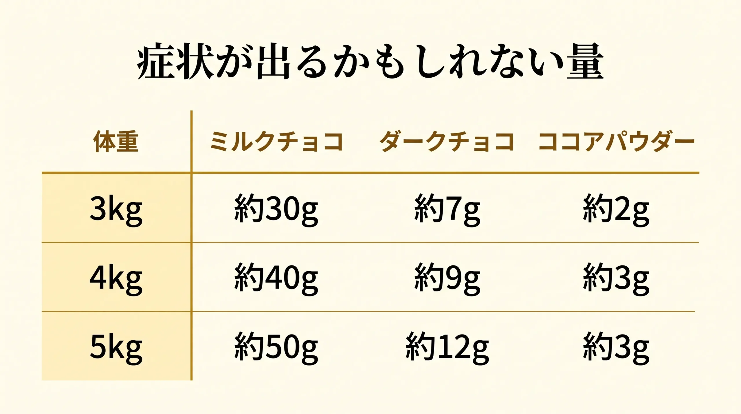 体重別チョコレート危険量の早見表