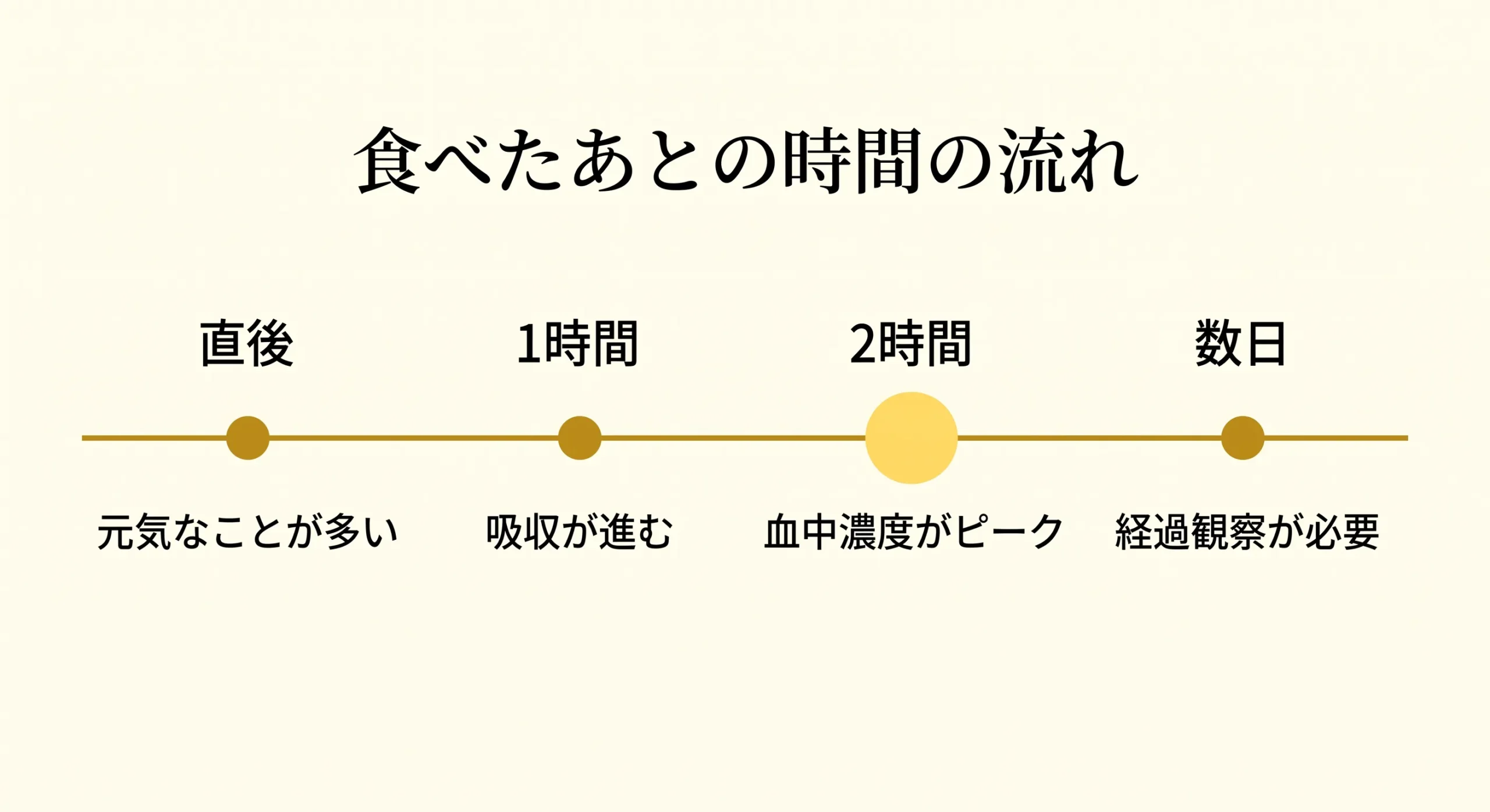 チョコ誤食後の時間経過と症状のタイムライン図解