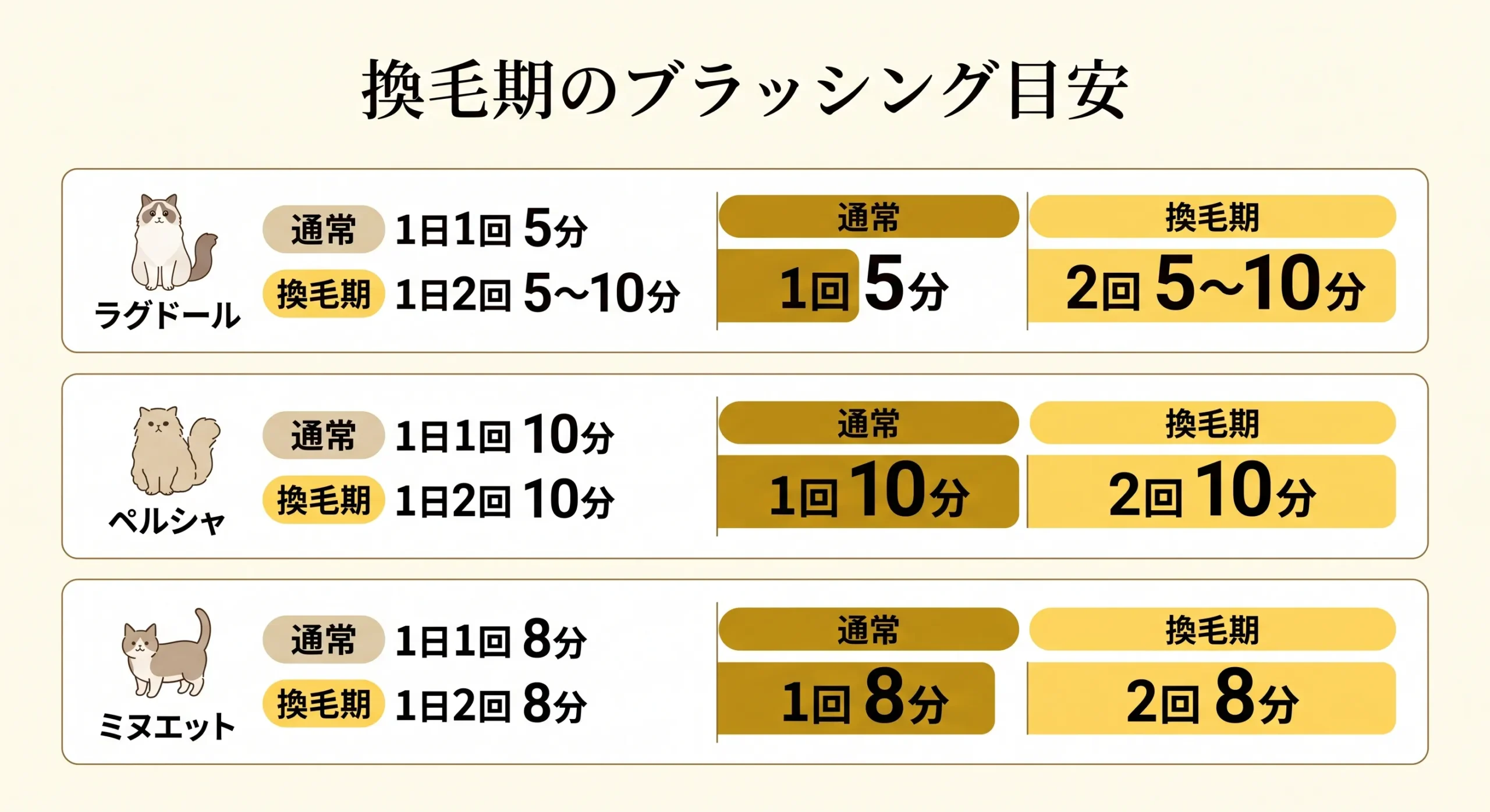 猫種別ブラッシング頻度の目安インフォグラフィック