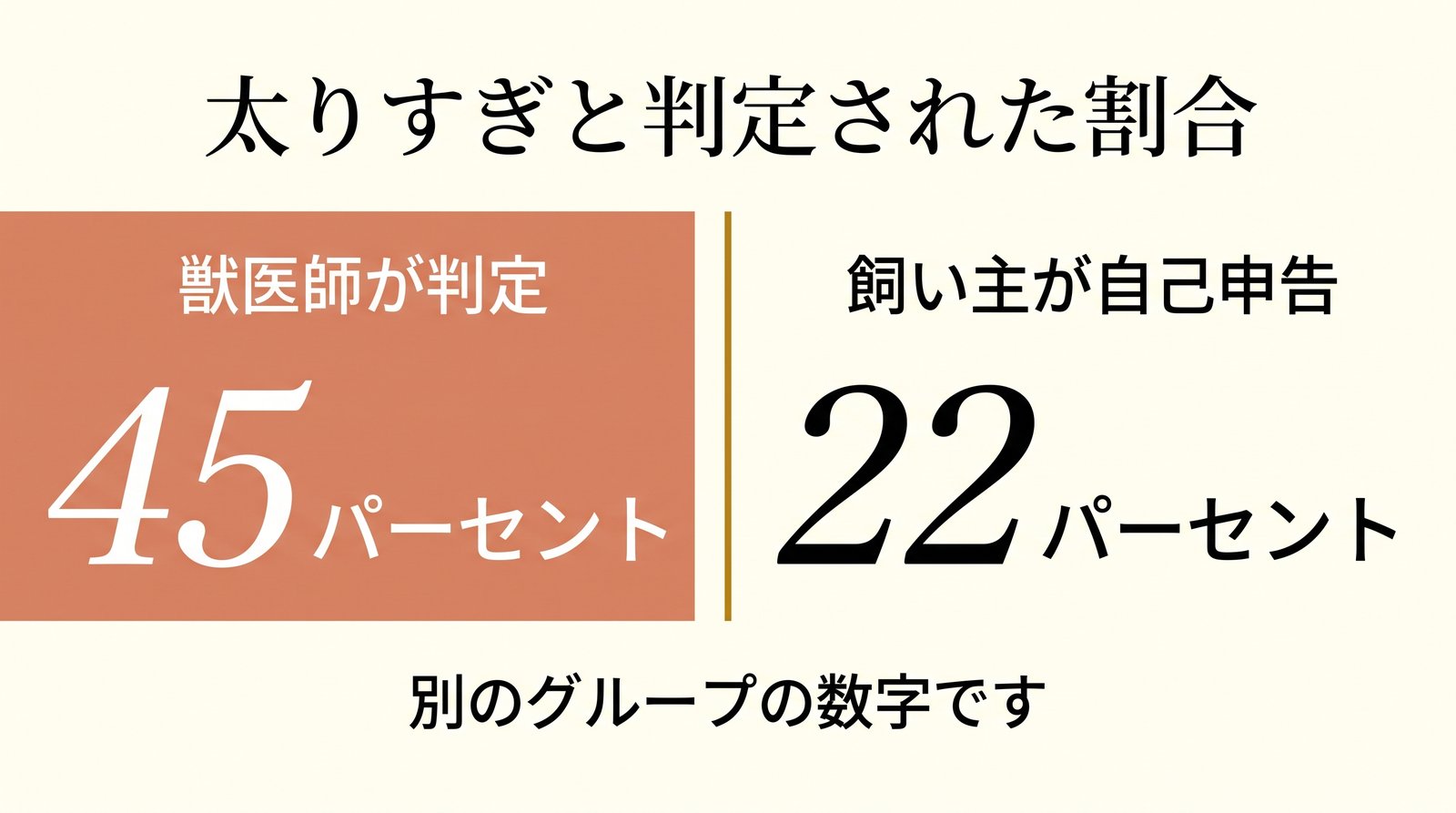太りすぎの判定は誰が見るかで変わる