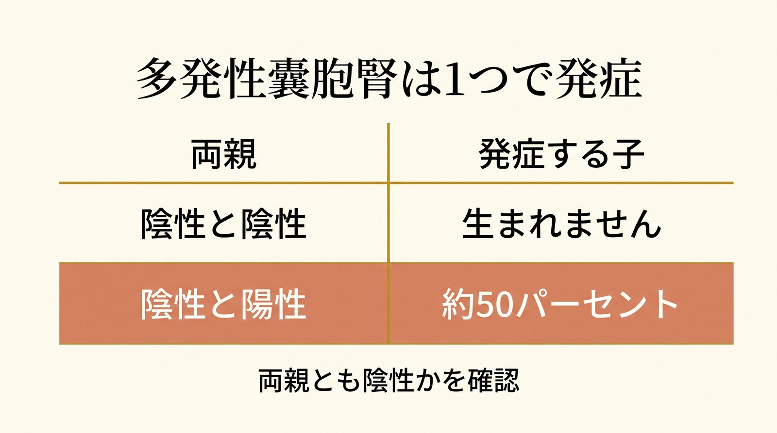 多発性嚢胞腎の遺伝の仕組み