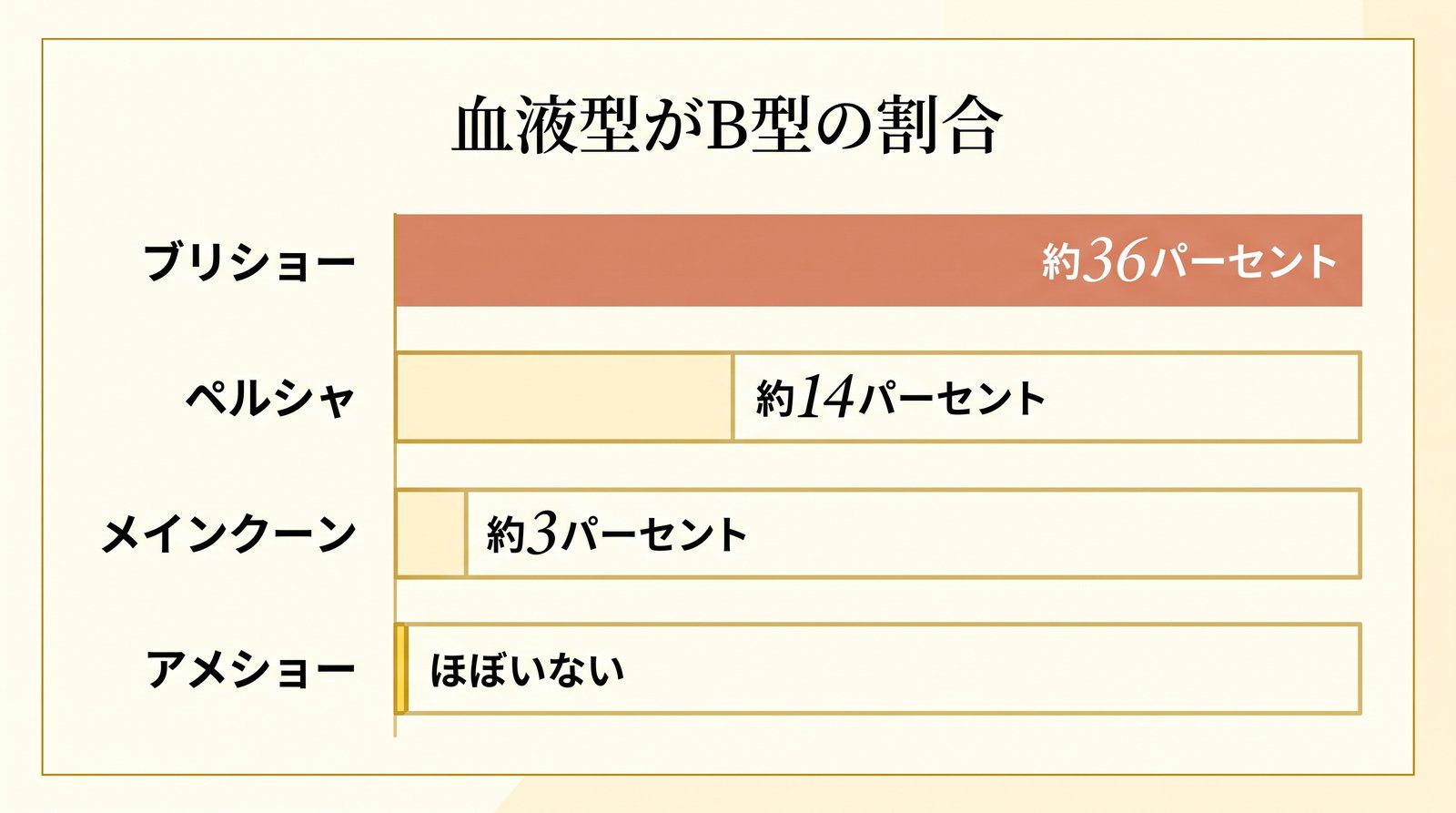 猫種ごとの血液型B型の割合