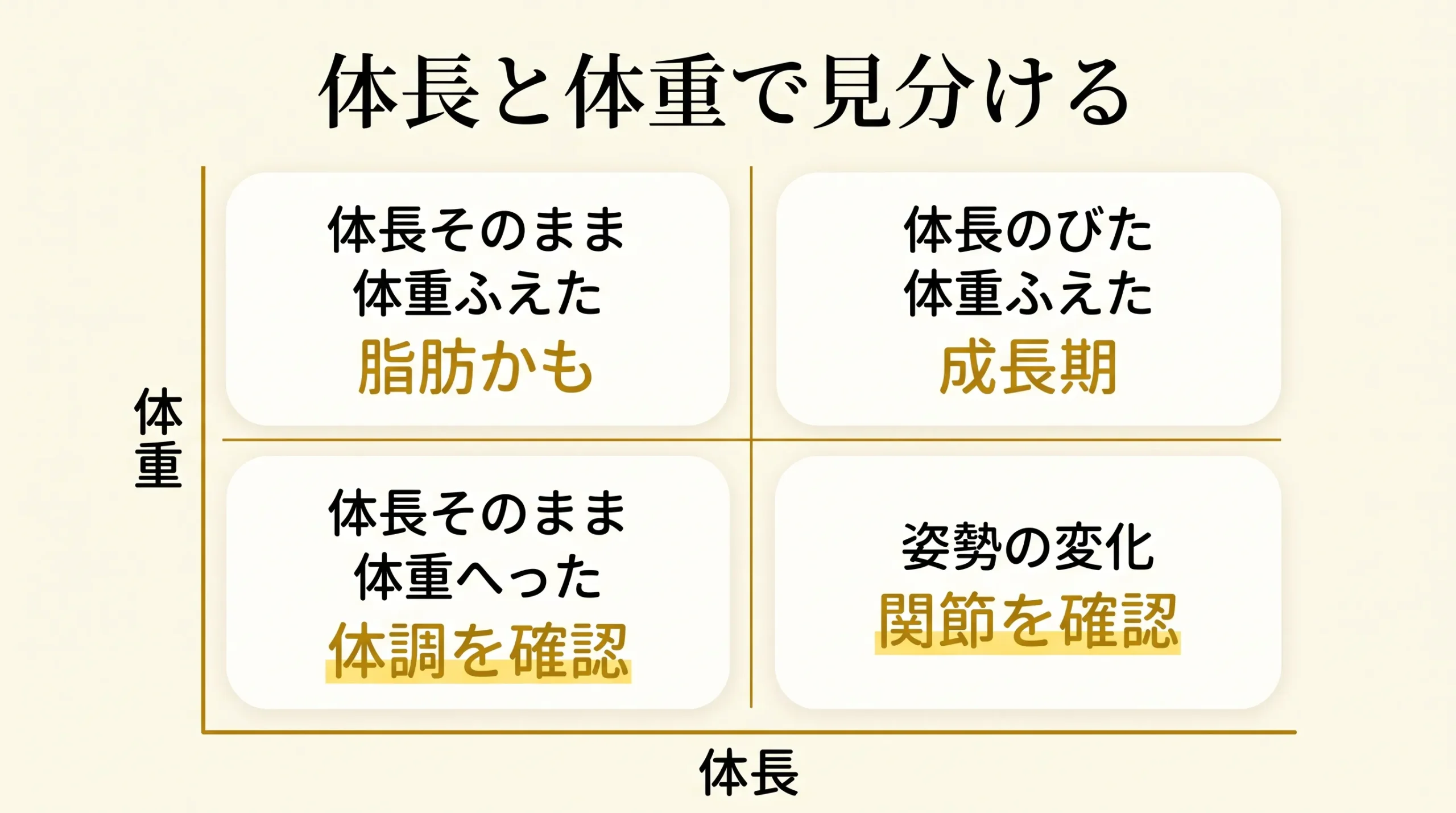 体長と体重の組み合わせで分かる4パターンの図解