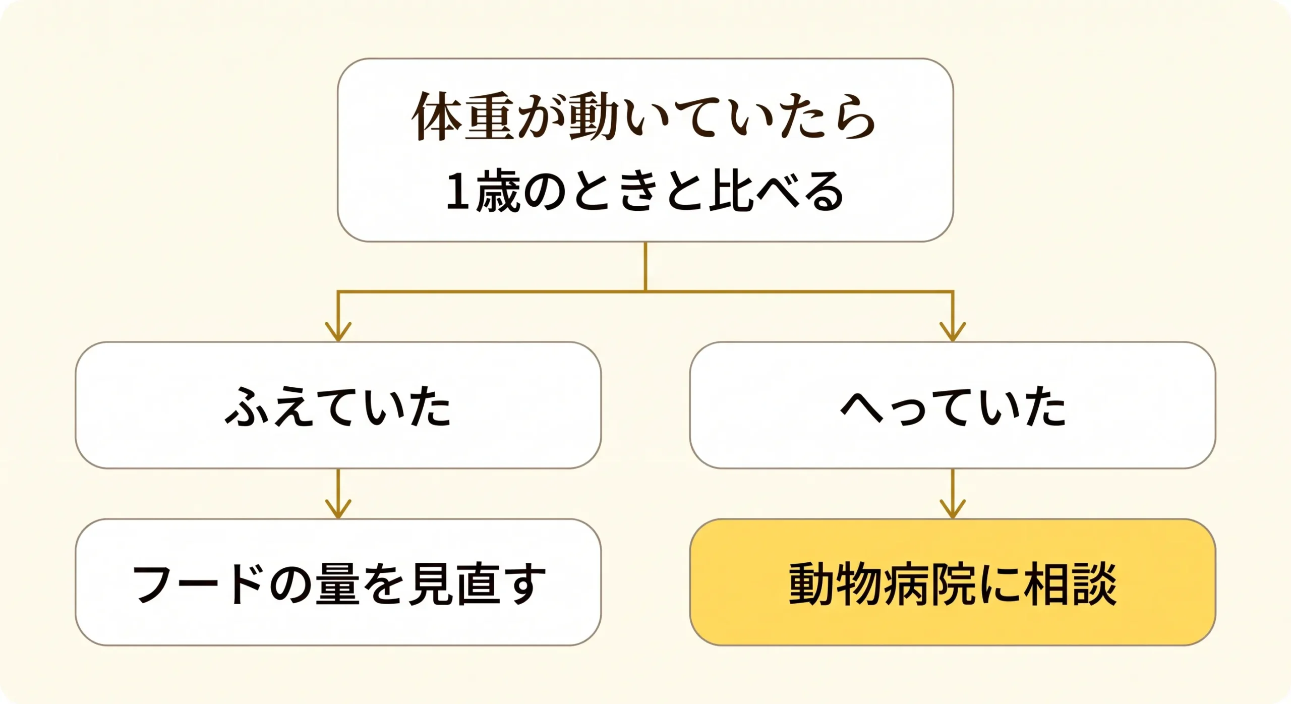 体重が増えていたとき・減っていたときの対応フローチャート