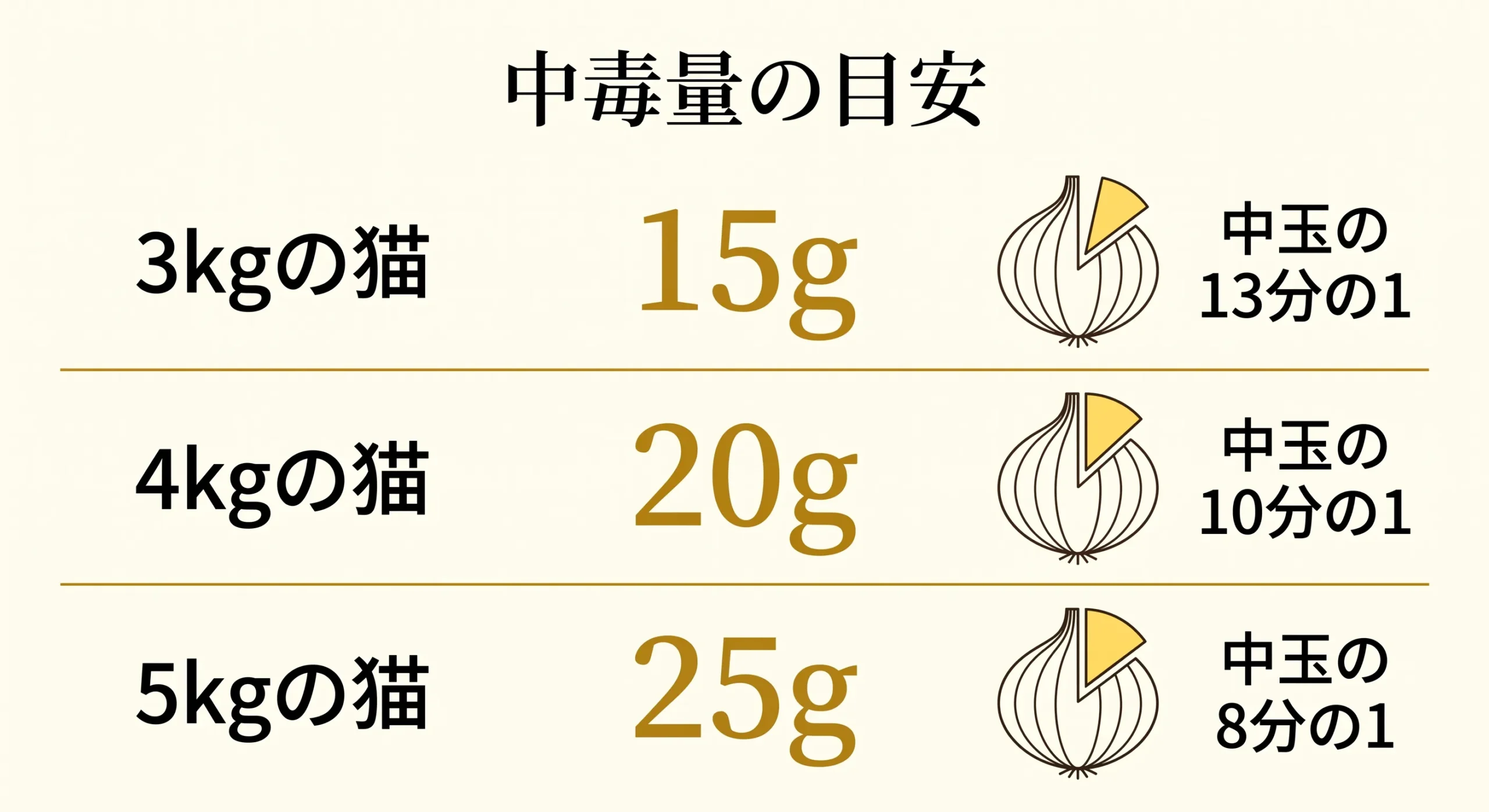 体重別の玉ねぎ中毒量の早見表