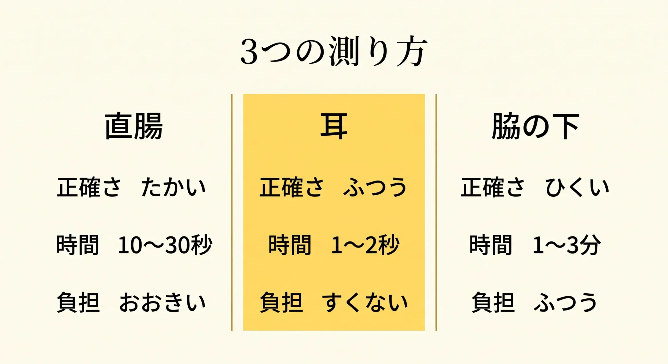 3つの測り方の精度・時間・ストレスの比較図解