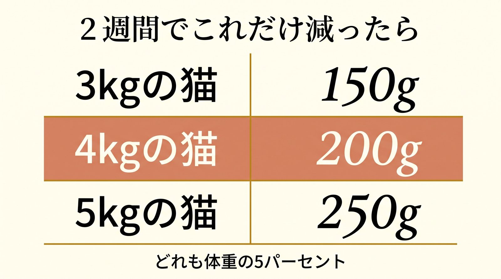 猫の体重別に見た5%減のライン