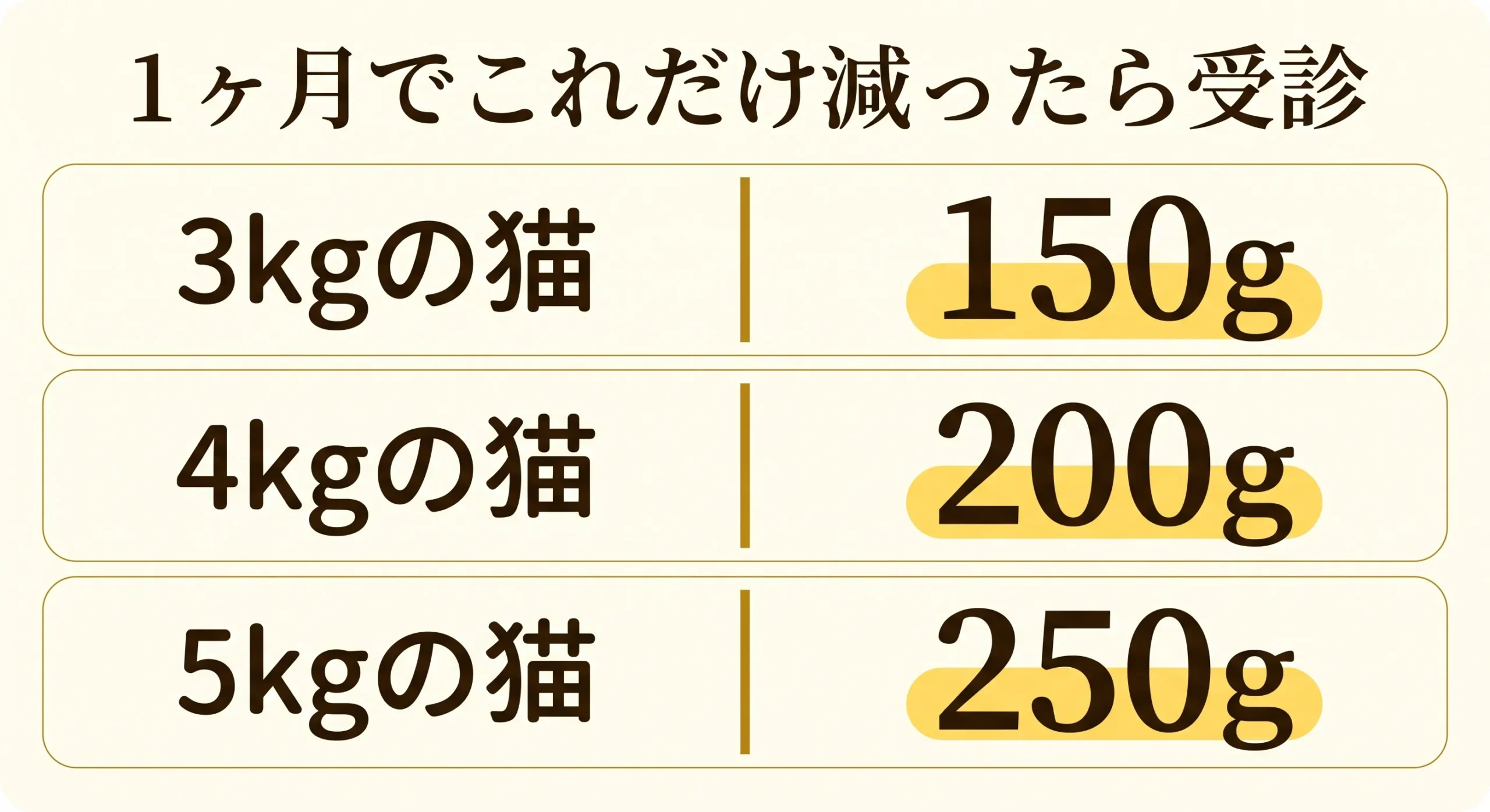 体重減少の判定ラインを示した図解