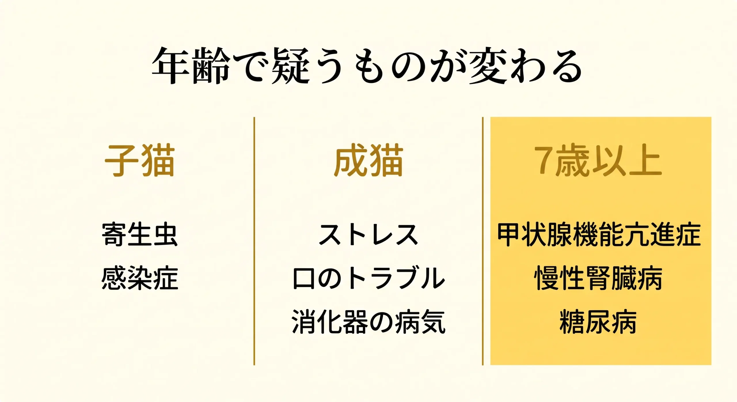 年齢別に疑いたい病気の図解