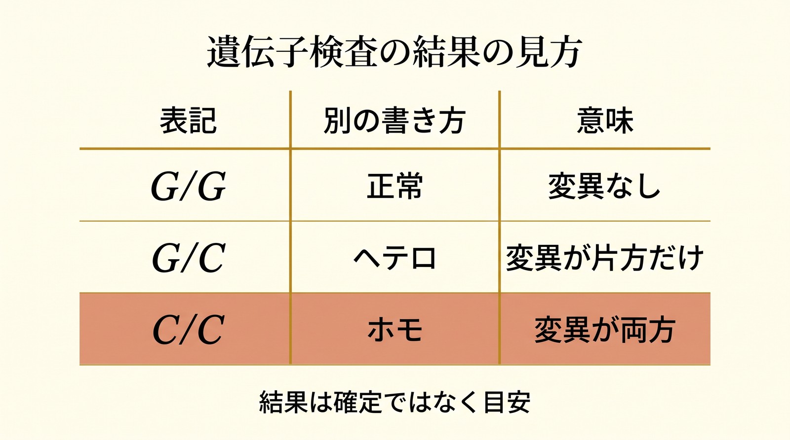 肥大型心筋症の遺伝子検査の結果の読み方