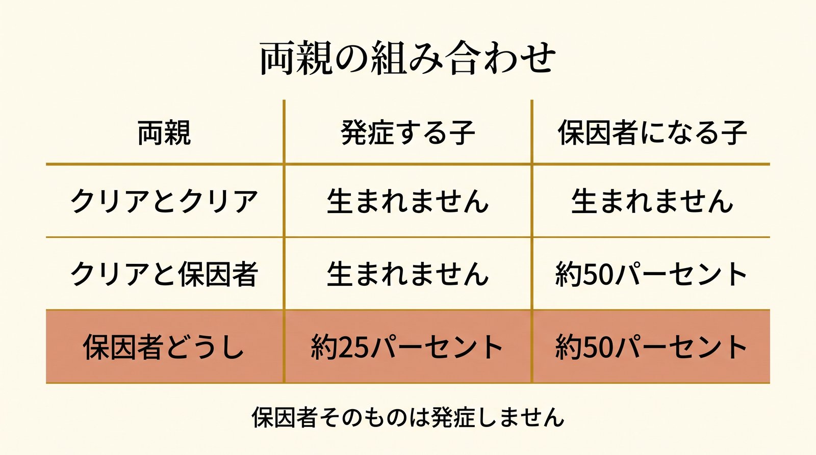 糖原病IV型の遺伝の仕組み
