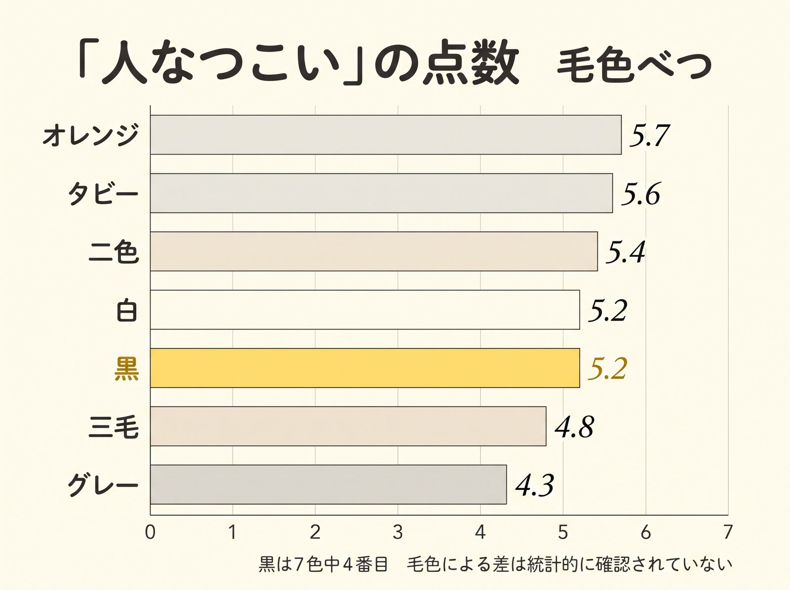 7つの毛色の「人なつこい」の点数