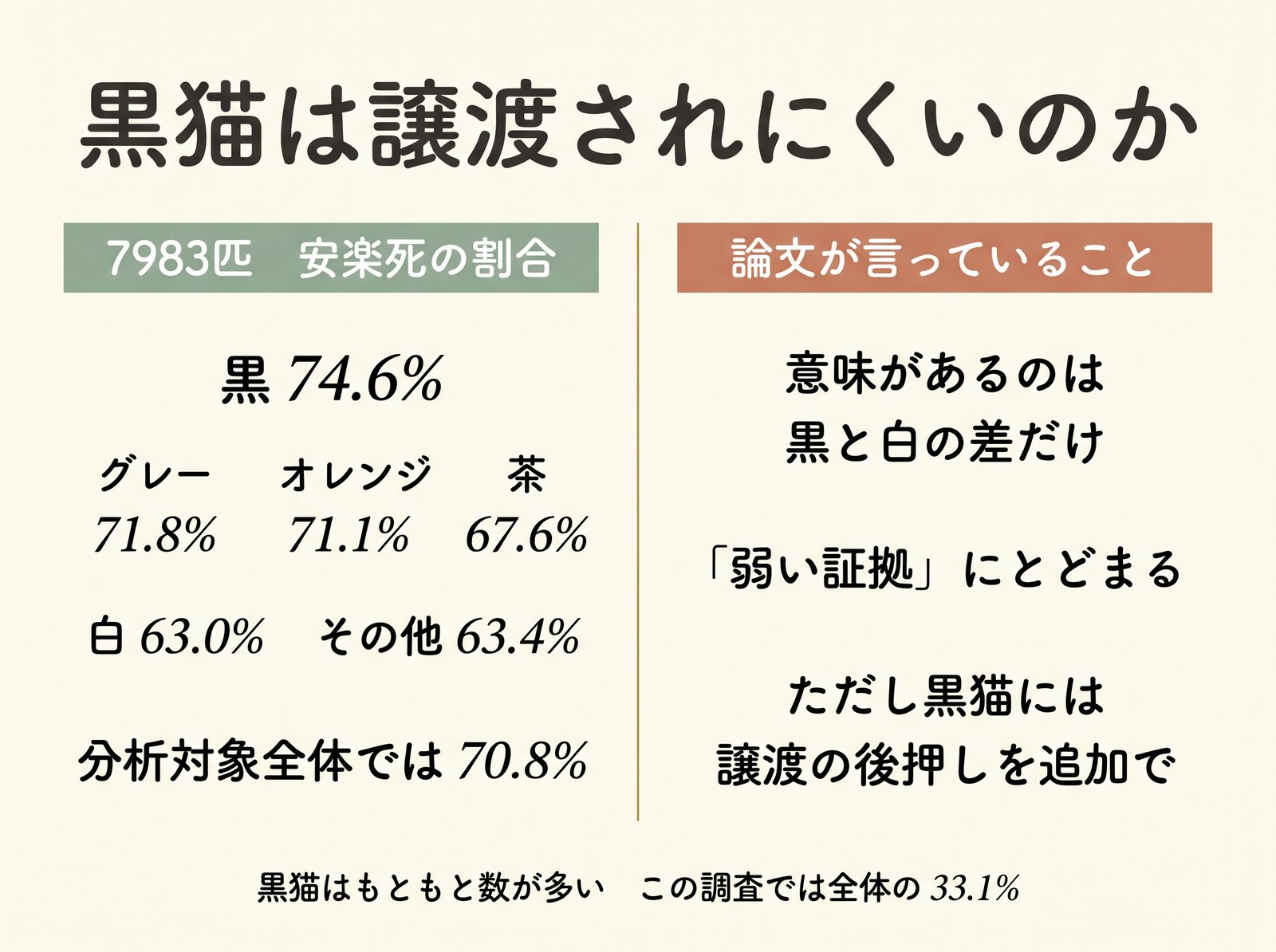 毛色ごとの安楽死率と、論文が言っていること