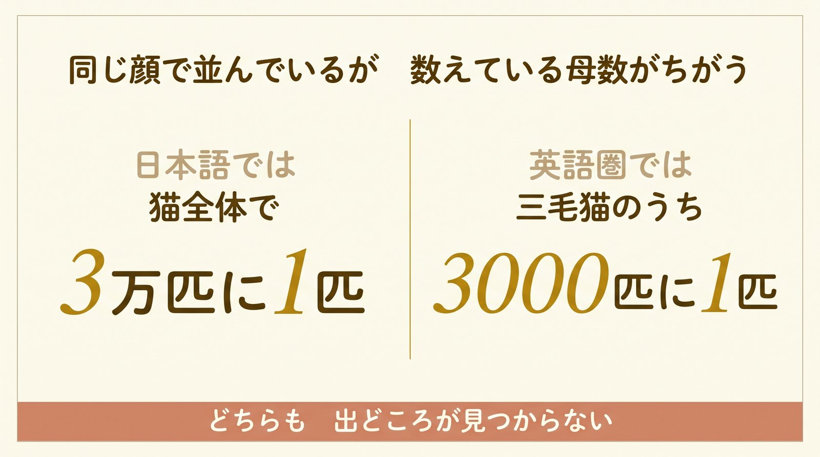 日本語と英語圏で、数えている母数がちがう