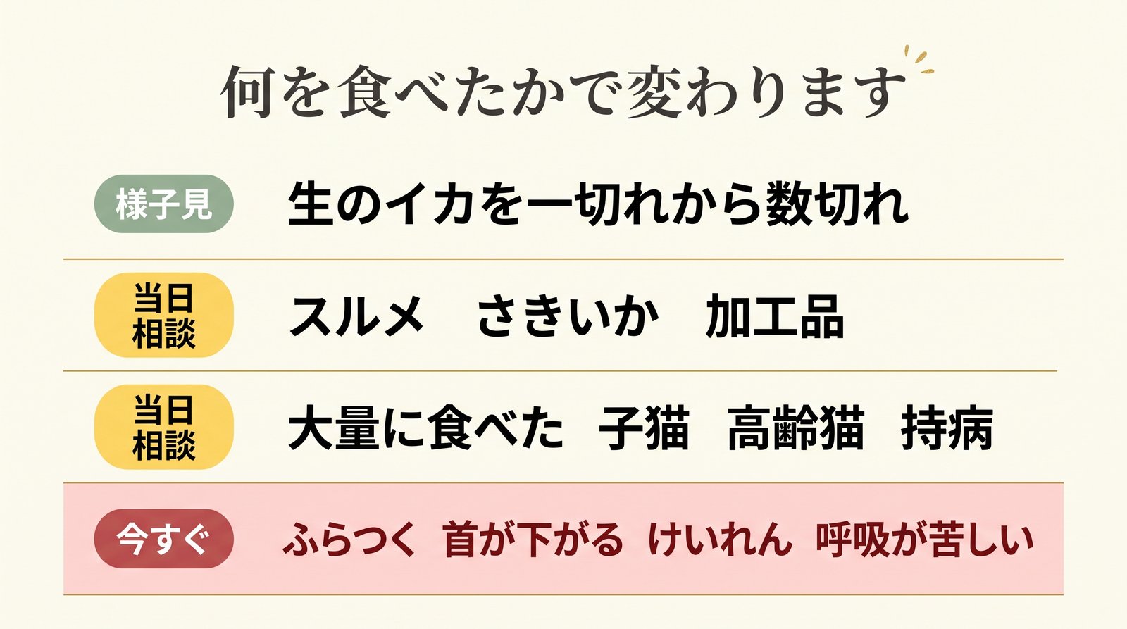 食べたものによって変わる受診の目安