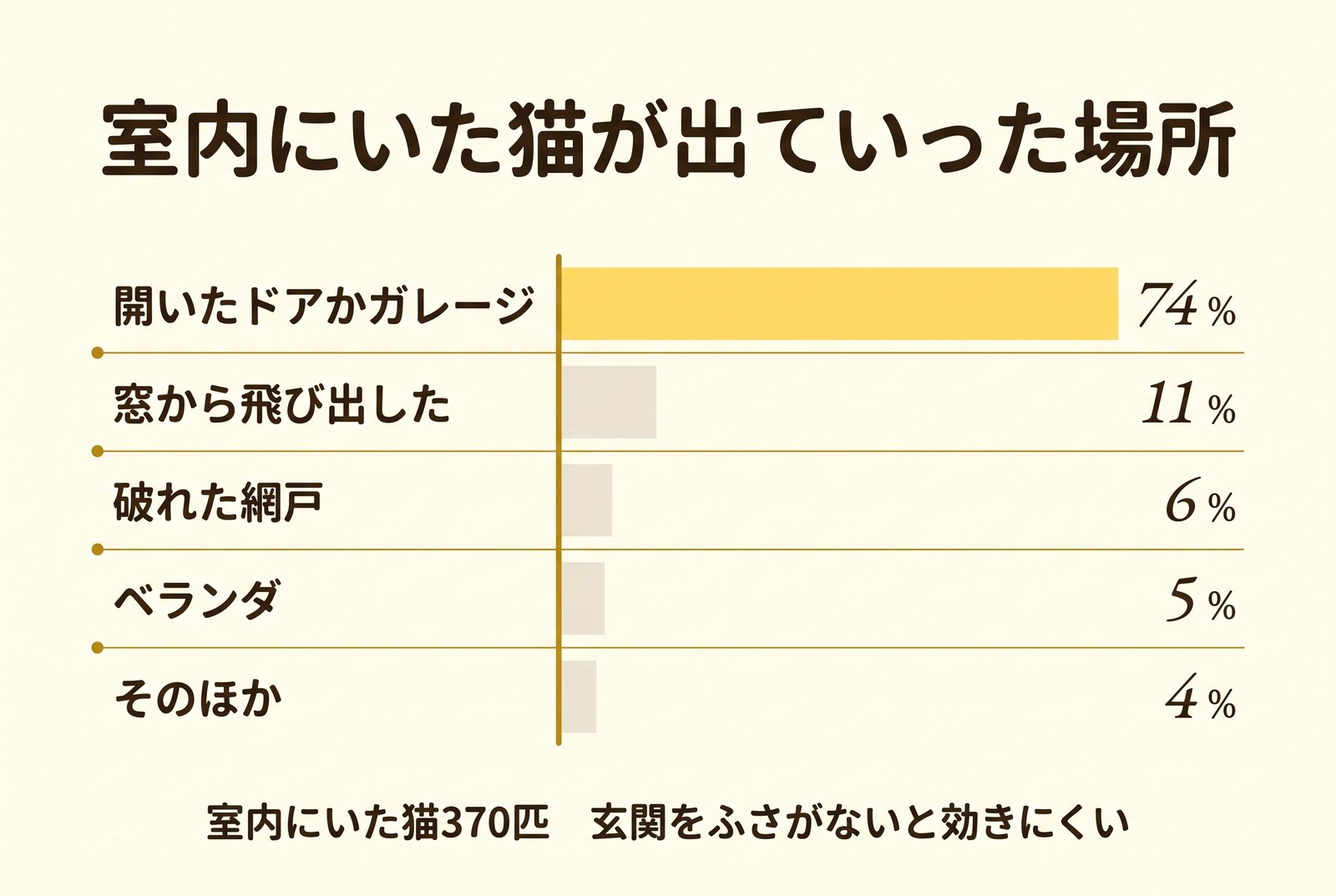 猫が脱走した経路の内訳