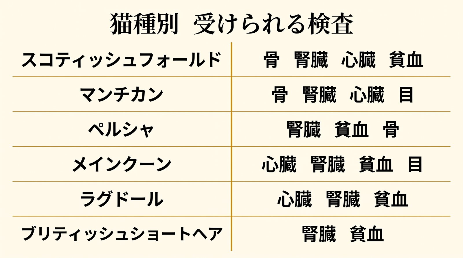 猫種別に必要な遺伝子検査の早見