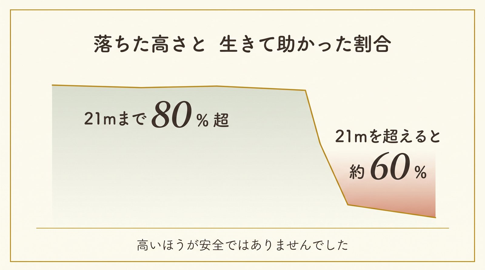 落下した高さと生存率