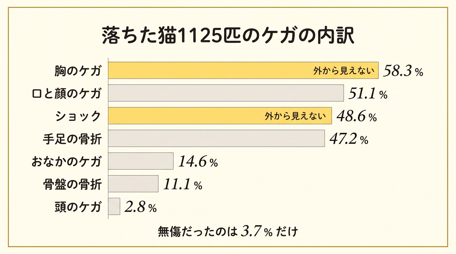 落下した猫1125匹のケガの内訳