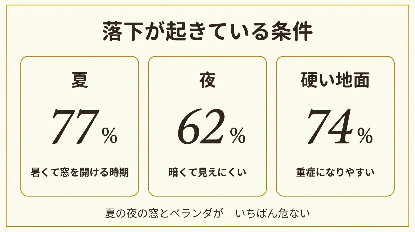 猫の落下が起きやすい条件