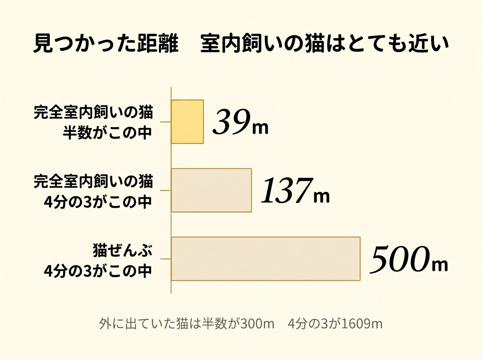 迷子の猫が見つかった距離
