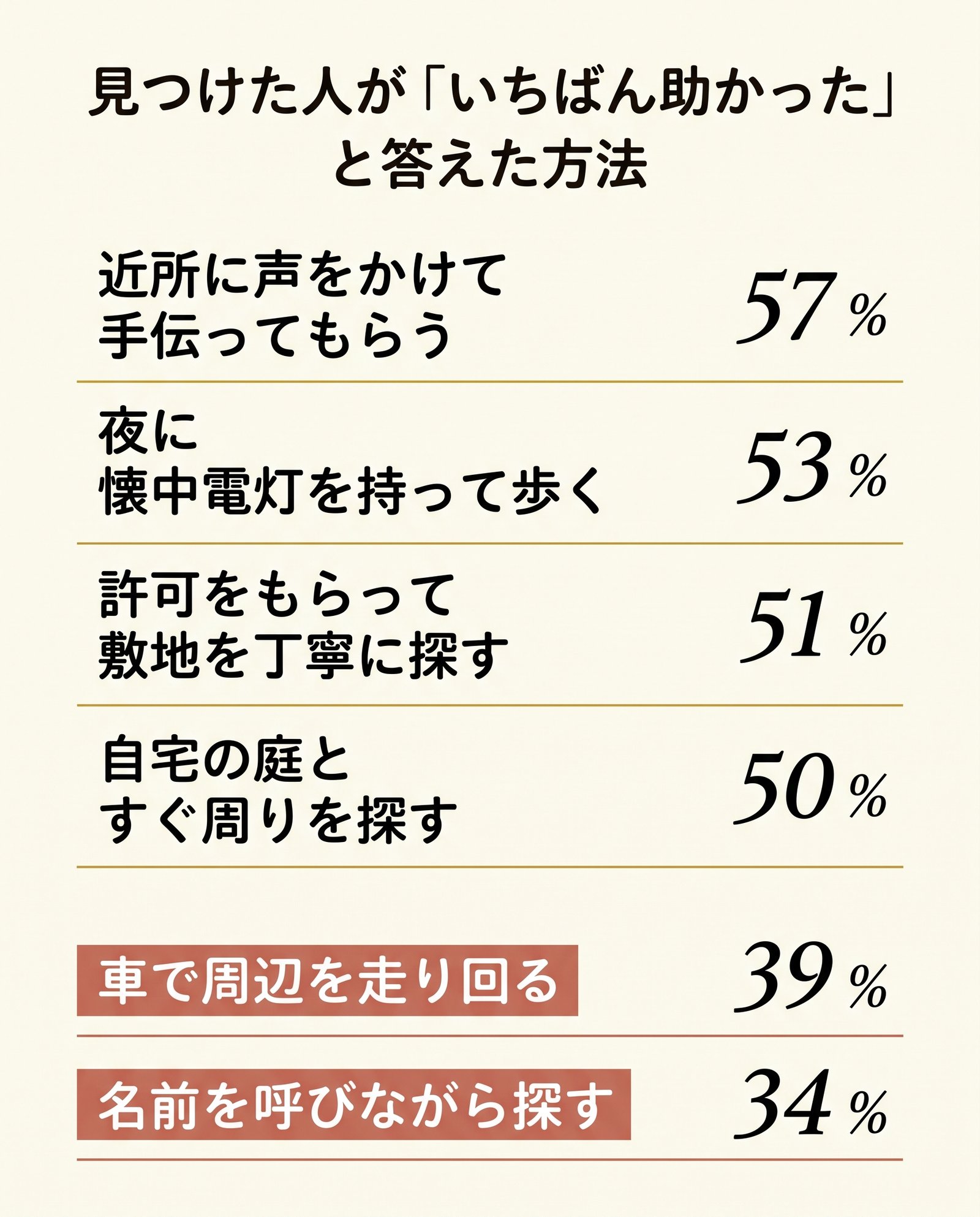 いちばん助かったと答えられた探し方