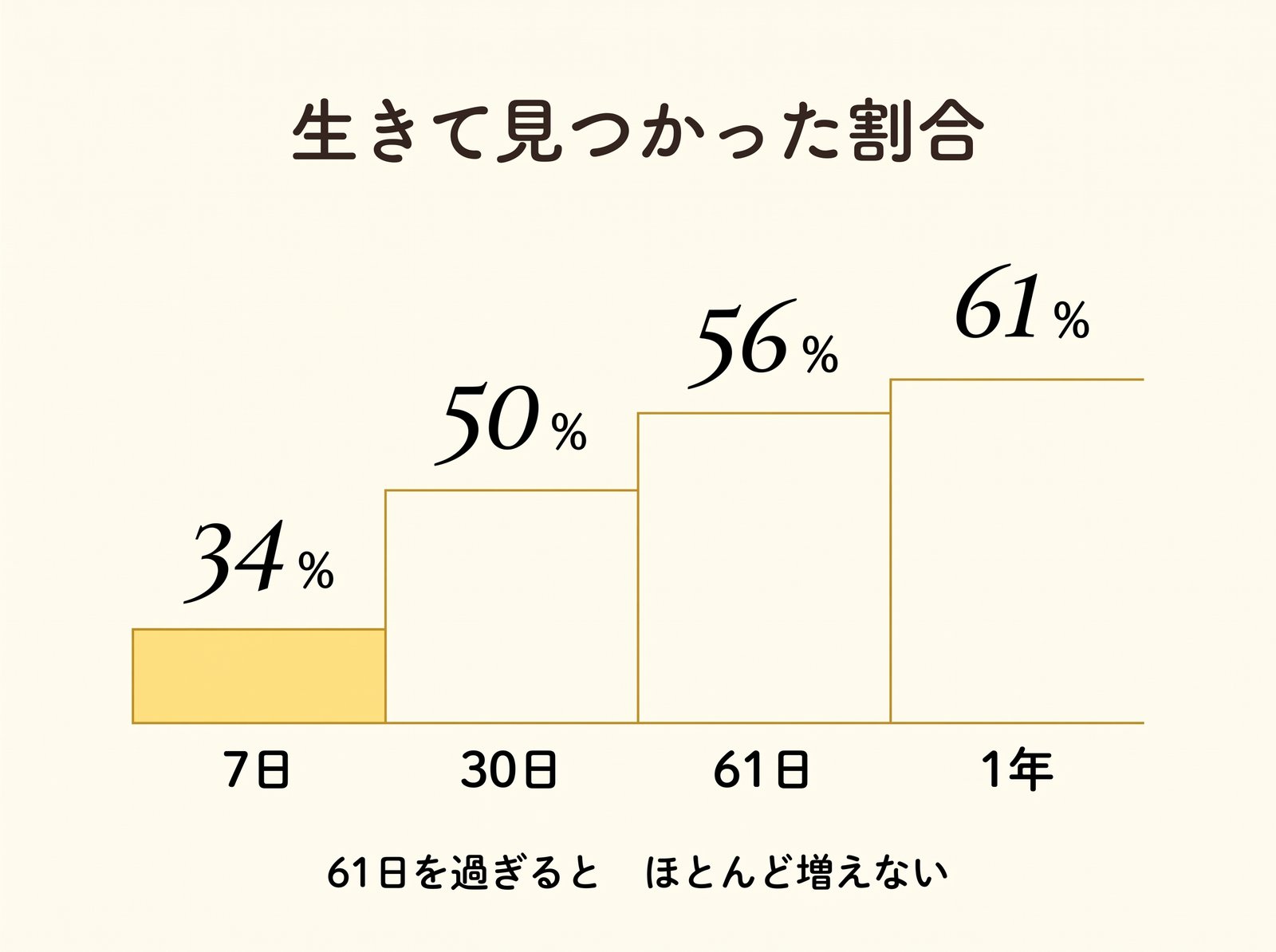 日数ごとに生きて見つかった割合