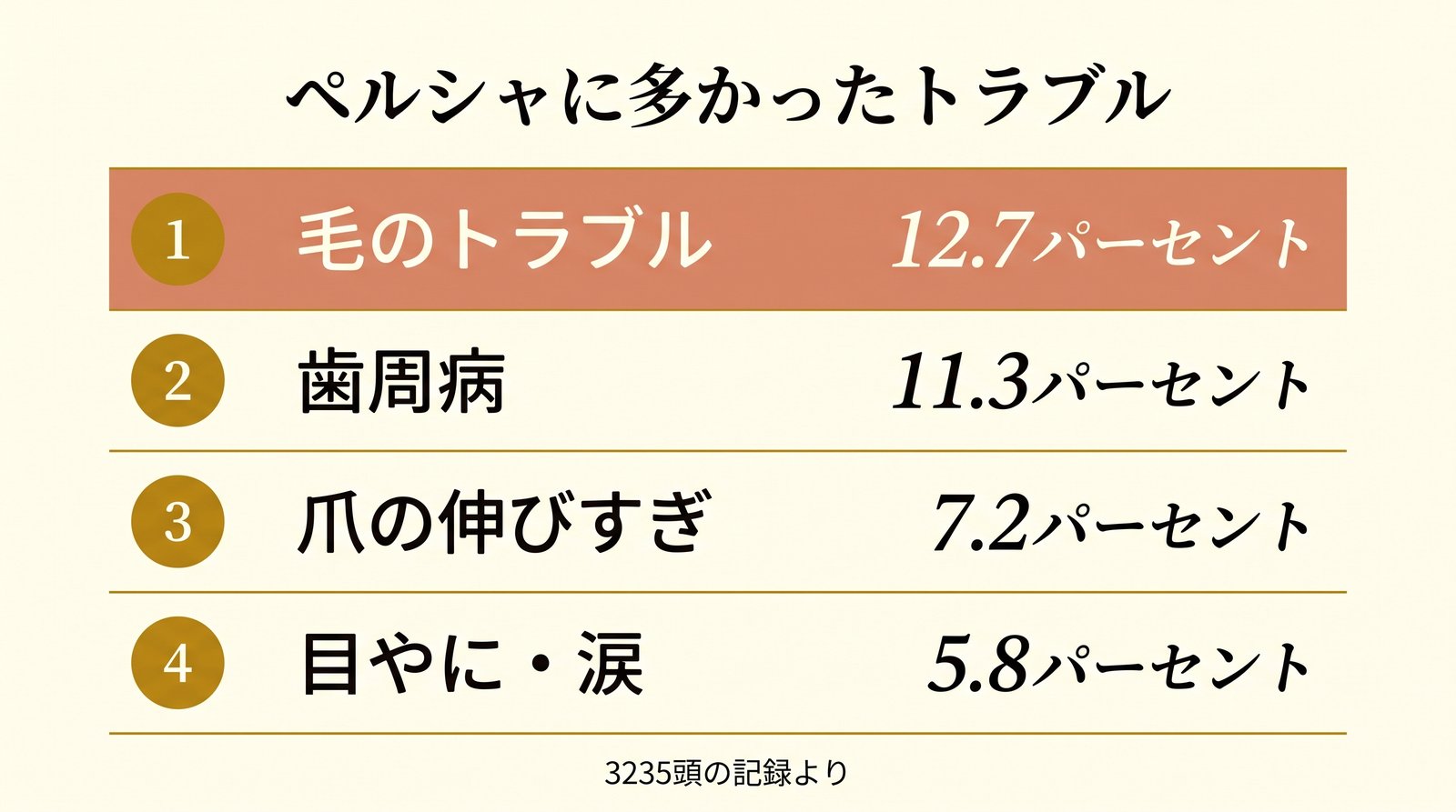 ペルシャに多かったトラブル上位4つ