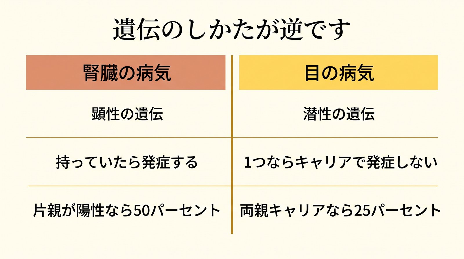 PKD1とPRA-pdの遺伝の違い