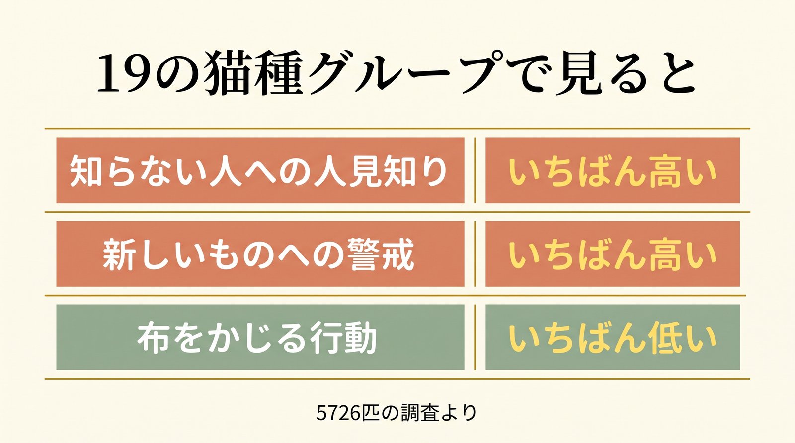 ロシアンブルーが19猫種中1位だった項目