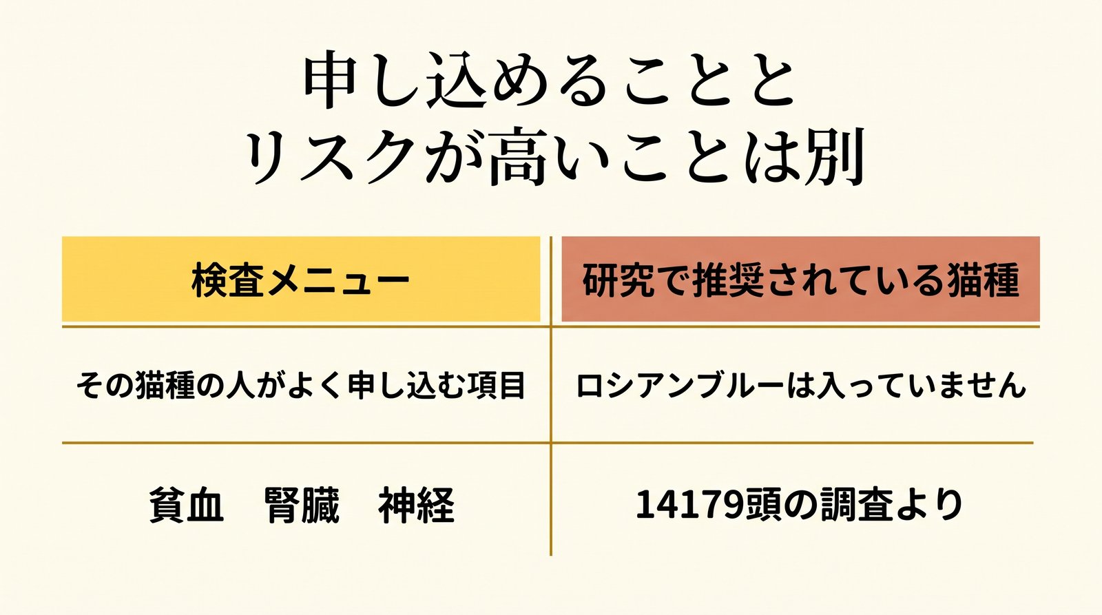 検査メニューに載っていることとリスクが高いことは別