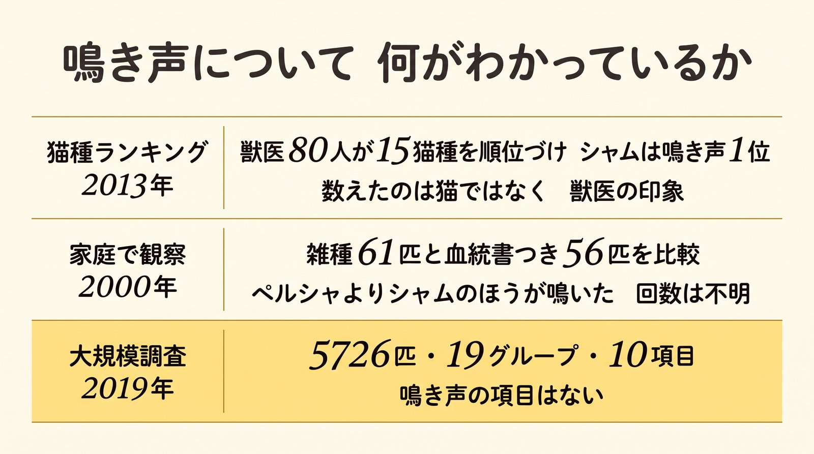 3つの研究が測ったもの