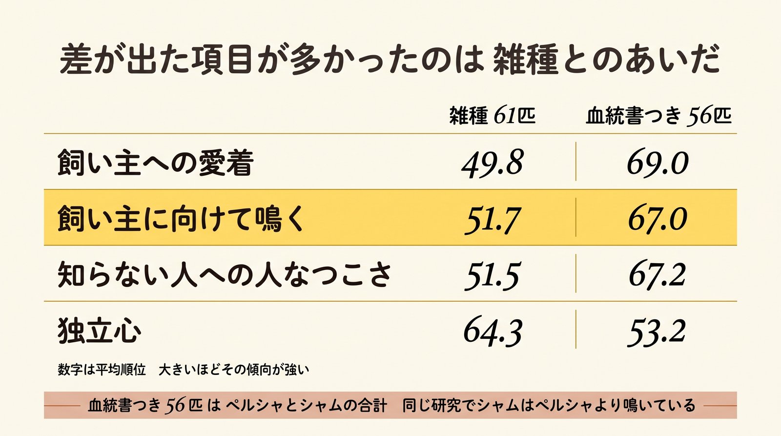 雑種と血統書つきの比較