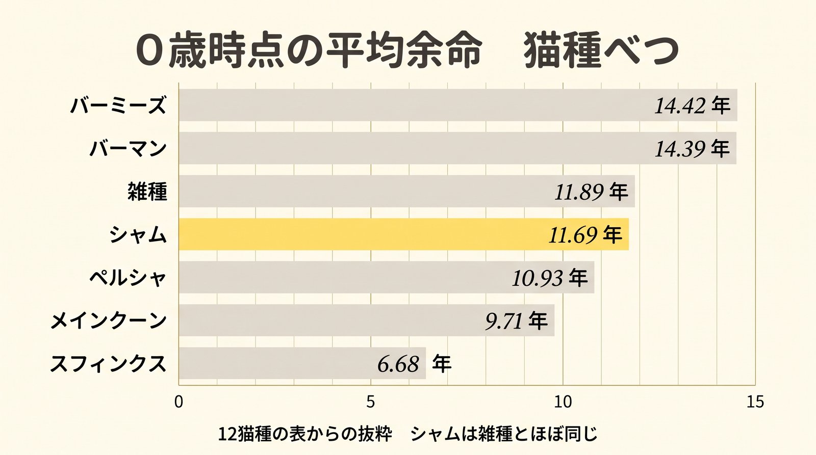 猫種別の0歳時点の平均余命